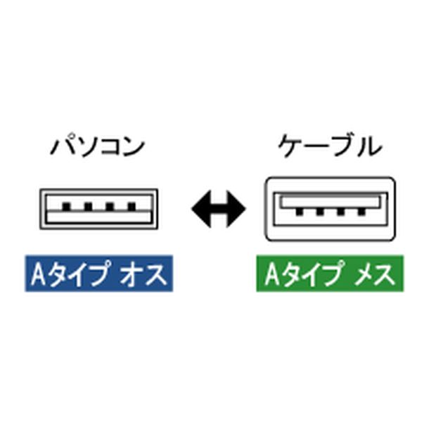 USB延長ケーブル A - A 1.5m【USB-108C】