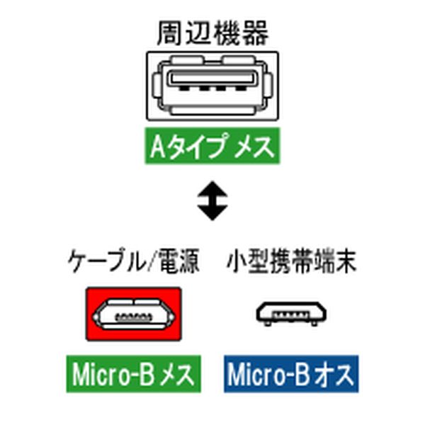 USBホストケーブル 補助電源付 7.5cm【USB-120A】
