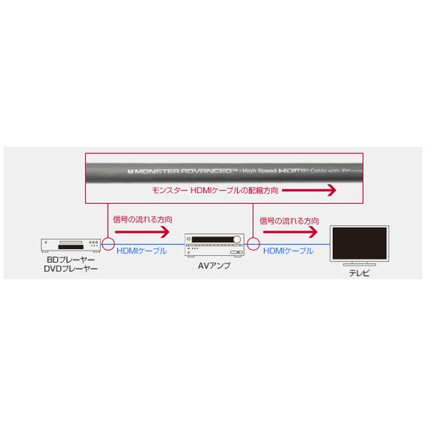 Ultra HD(4K/60p)/3D/ARC対応HDMIケーブル 3.6m【MC BPL UHD-12FT】