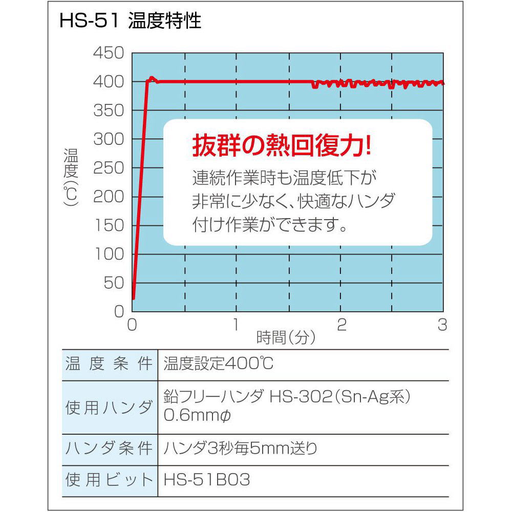 温調式はんだごて 鉛フリーハンダ対応 100V【HS-51】