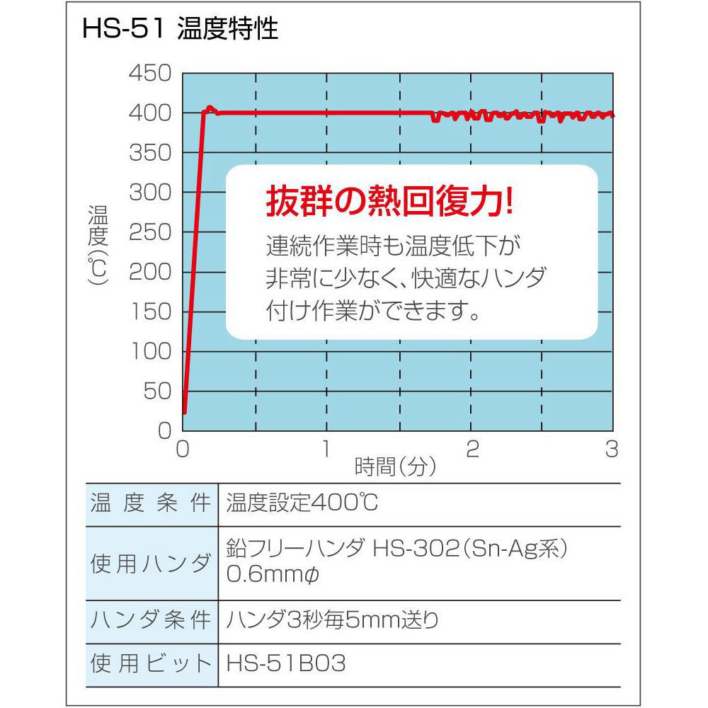 温調式はんだごて 鉛フリーハンダ対応 230V【HS-51-220】