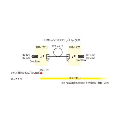 RS-422/RS-232光コンバーター【TRM-220】