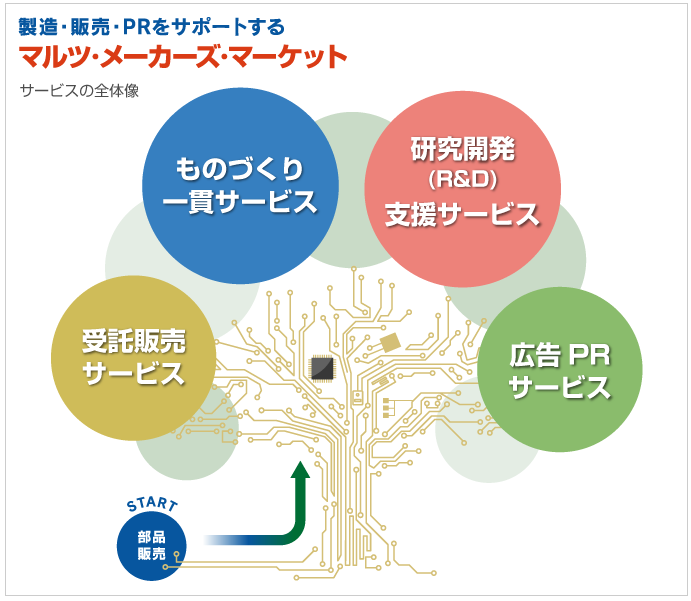 製造・販売・PRをサポートする　マルツ・メーカーズ・マーケット