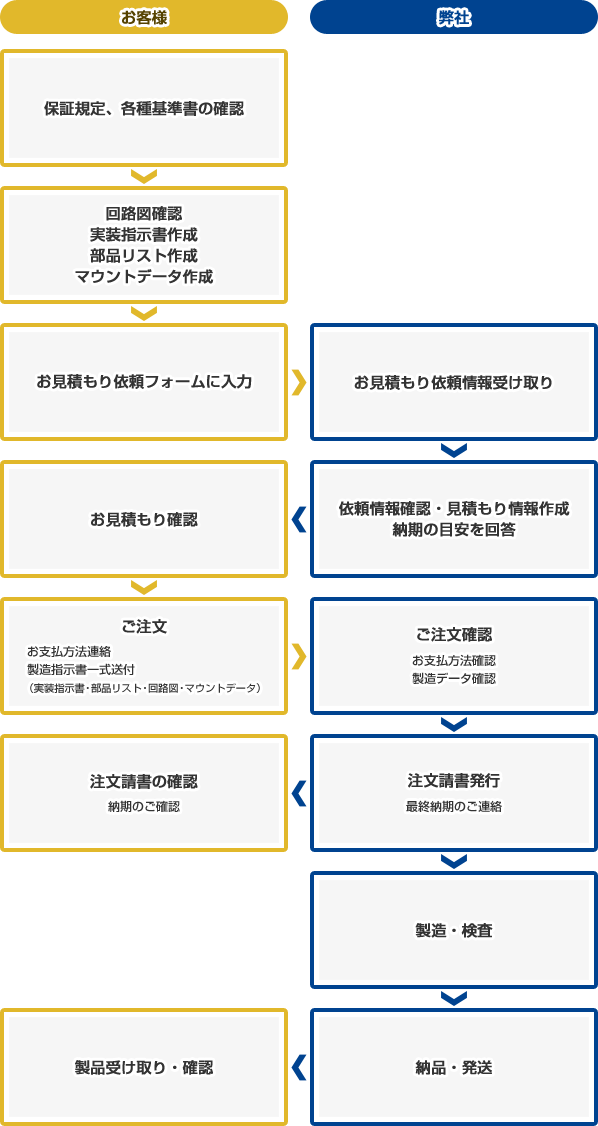 部品実装サービス：お取引の流れ