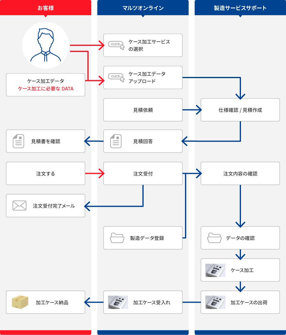 ケース加工サービスの流れ