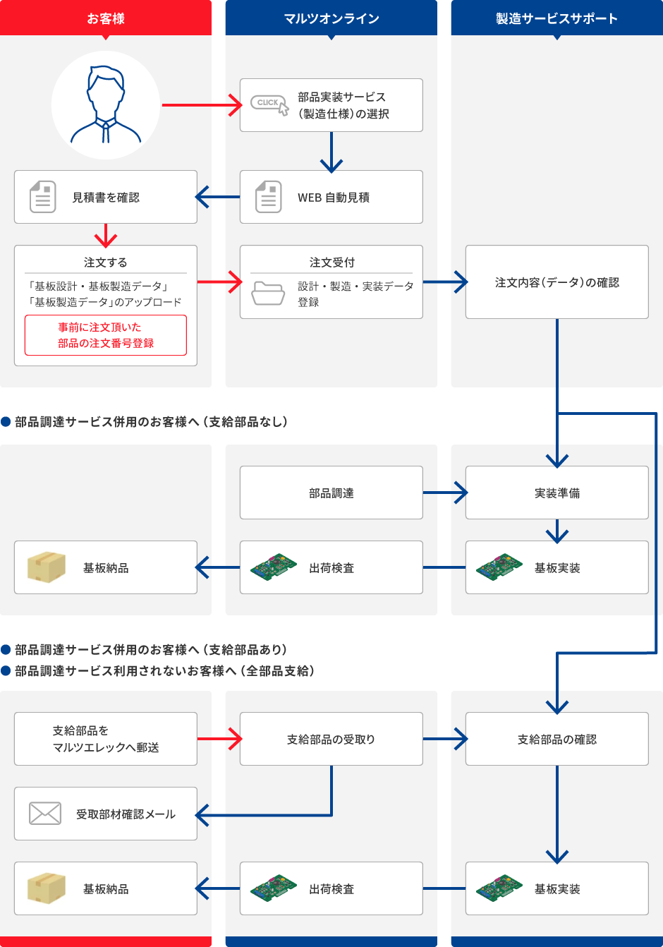 部品実装サービスの流れ