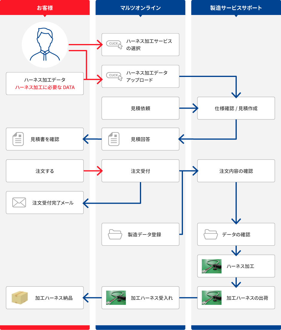 ハーネス加工サービスの流れ