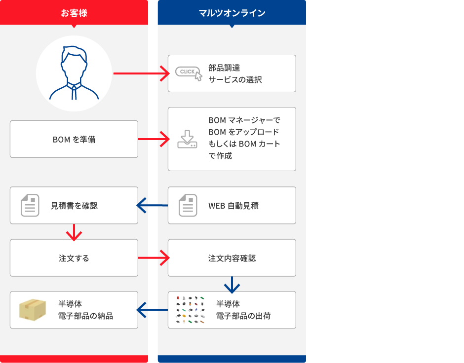 部品調達サービスの流れ