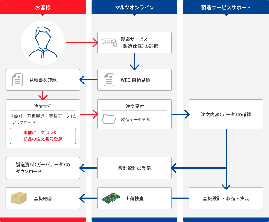 部品調達サービスの流れ
