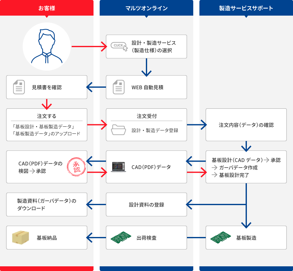 基板・製造サービスの流れ