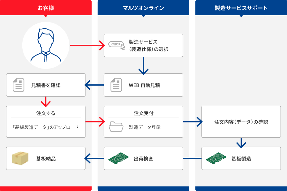 基板製造サービスの流れ