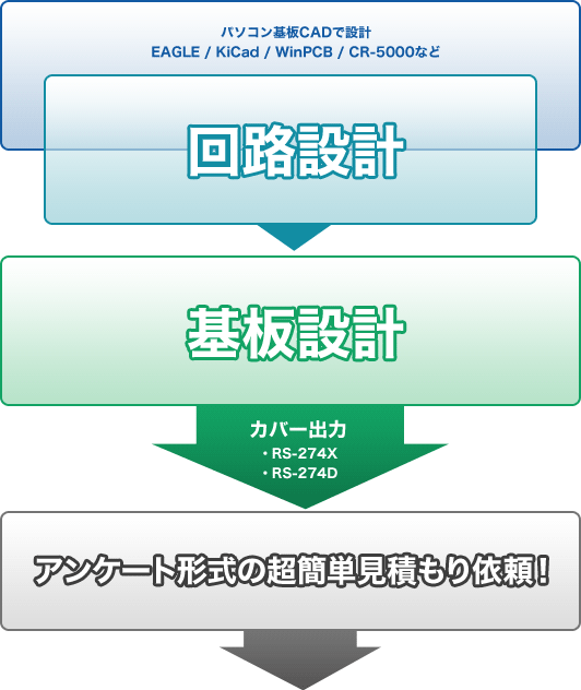 フリーサイズ基板設計・制作