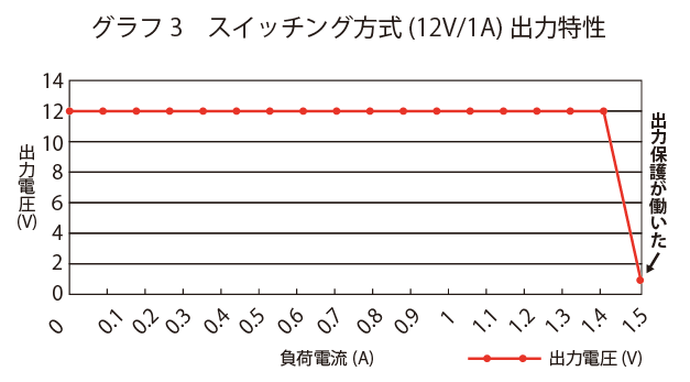 スイッチング方式