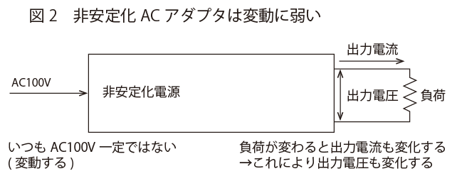 非安定化ACアダプタは変動に弱い | ACアダプタ