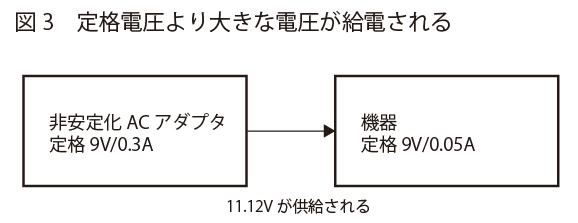 定格電圧より大きな電圧が供給される | ACアダプタ