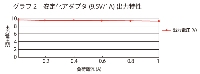 安定化アダプタ