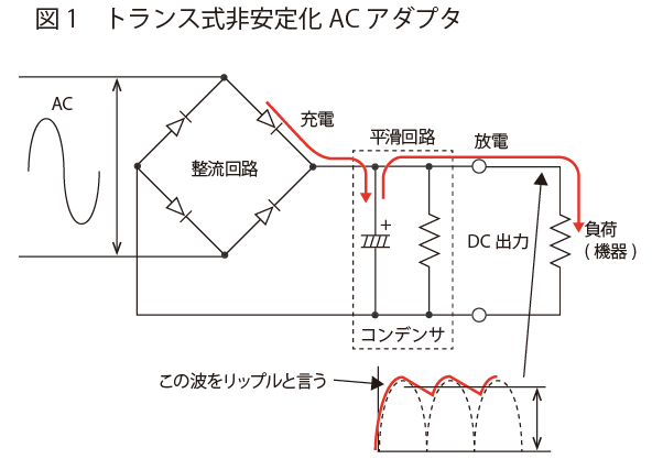 トランス式非安定化ACアダプタ