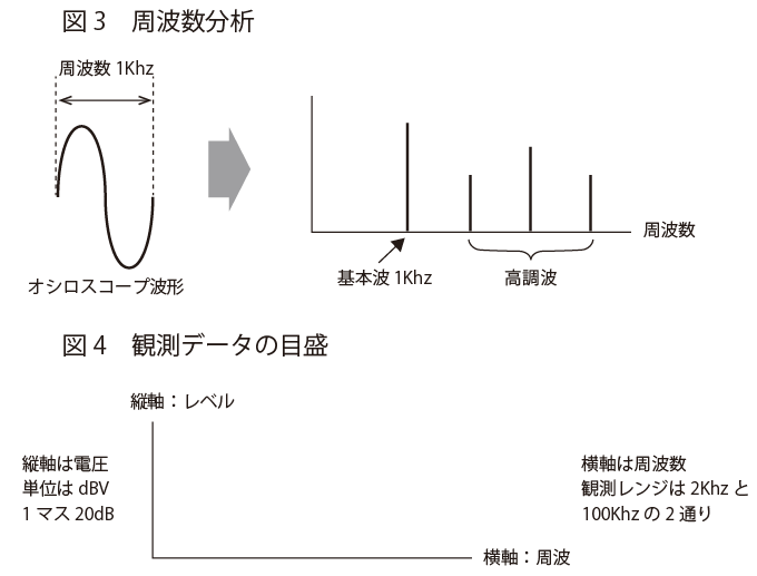 周波数分析 | ACアダプタ