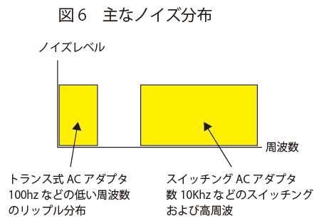 主なノイズ分布