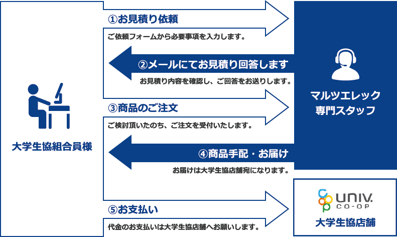 大学生協 部品見積り・調達サービス ご利用のプロセス