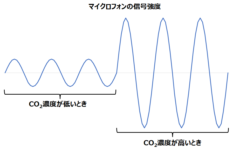 マイクロフォンの信号強度