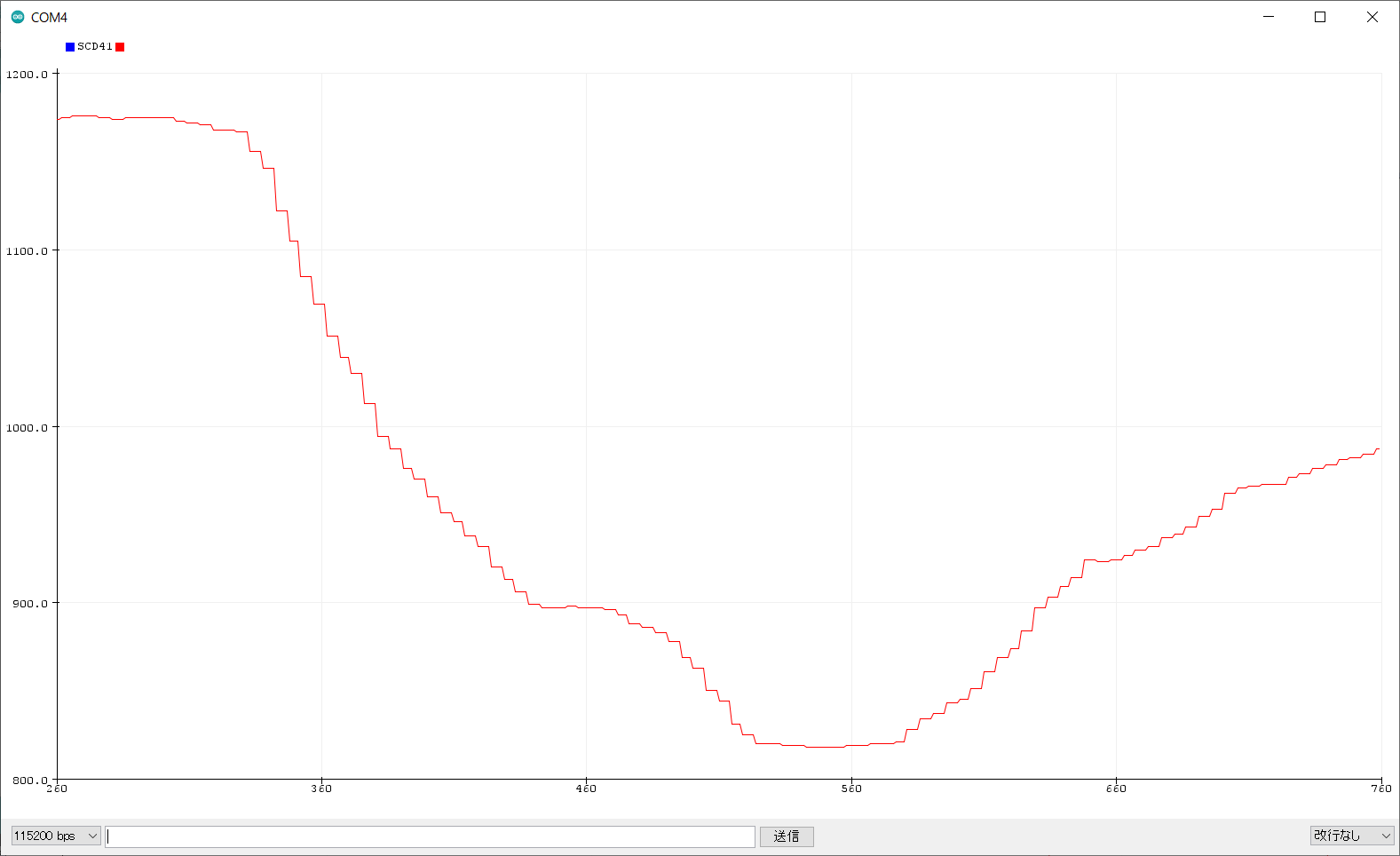 Data plot