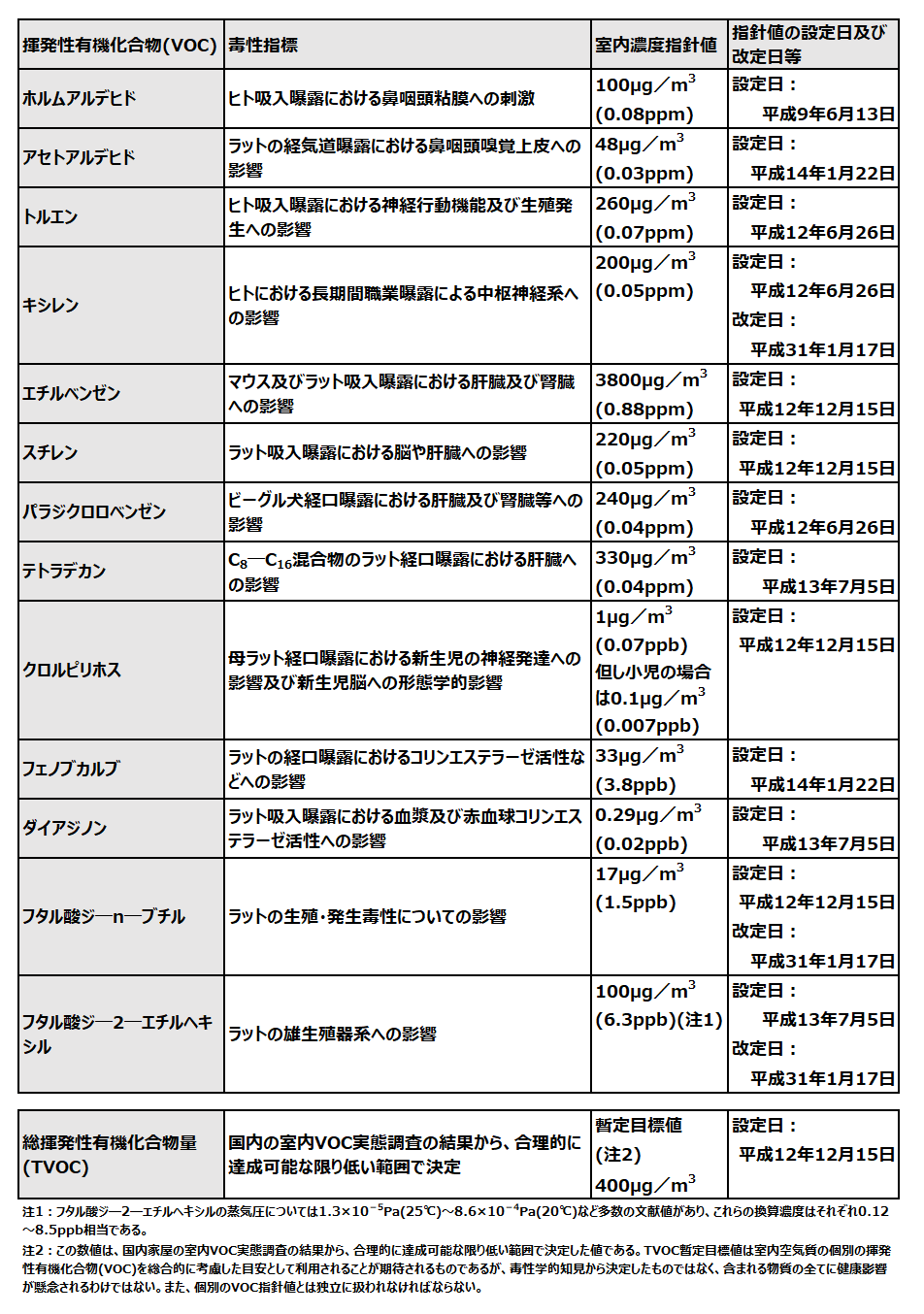 VOC13種とTVOC