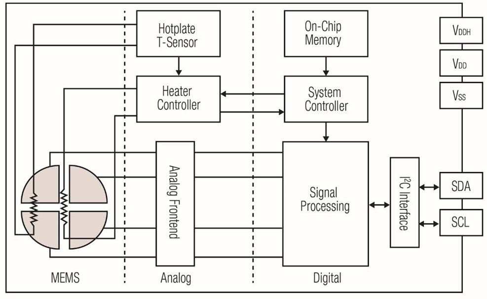 SGP30 block diagram