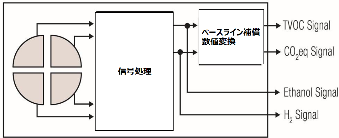 SGP30 block diagram