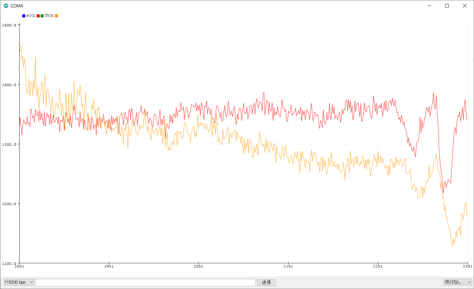 Data plot