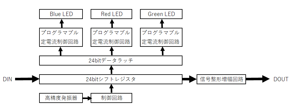 WS2812B内部ブロック図