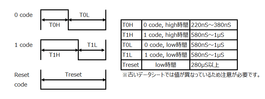 WS2812B通信タイミング図