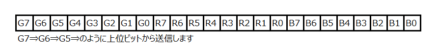 WS2812B通信ビット構成図