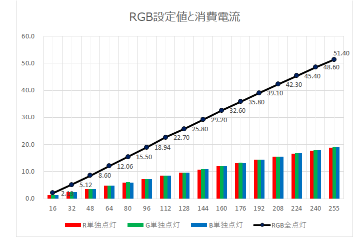 WS2812B RGB設定値と消費電流のグラフ