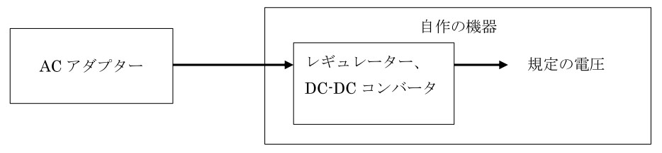 機器に外部から直流を供給し機器内部で電圧調整やリップルのフィルタリングを行う