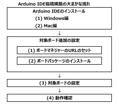 環境構築の流れ | Arduino