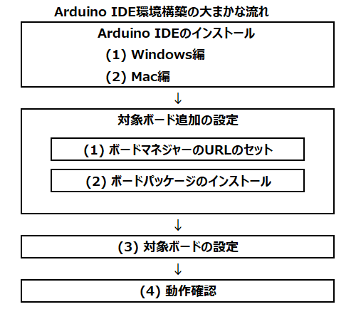 環境構築の流れ