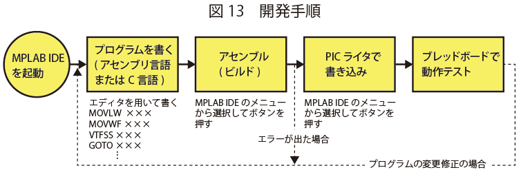 開発手順