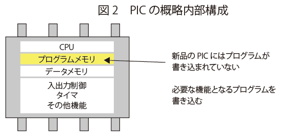 PICの概略内部構造