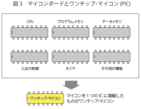 マイコンボードとワンチップ・マイコン(PIC)