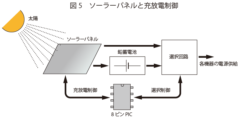 ソーラーパネルと充放電制御