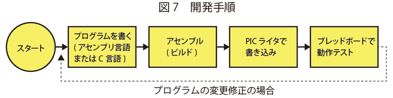 開発手順