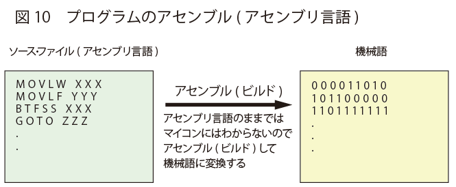 往路グラムのアセンブル | PICマイコン