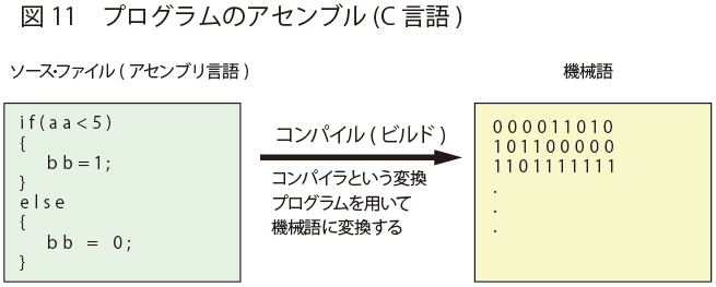 プログラムのアセンブル