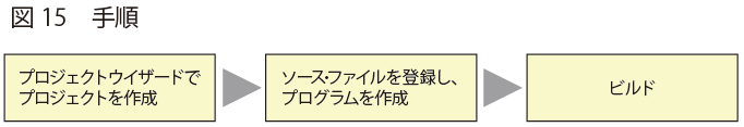 手順 | PICマイコン