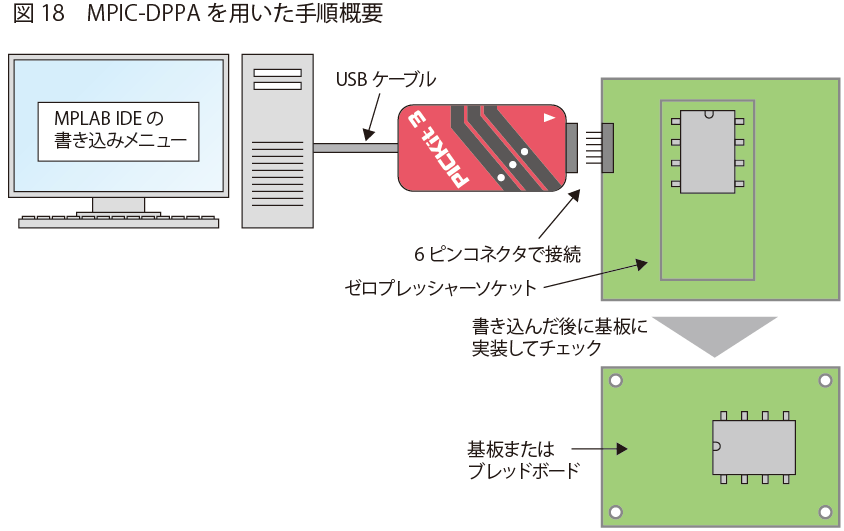 MPIC-DPPAを用いた手順概要