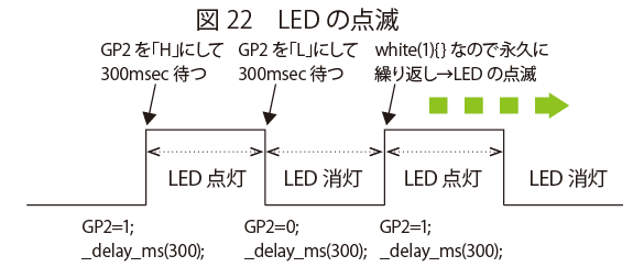 図22 LEDの点滅 | PICマイコン