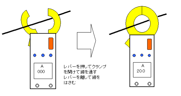 図2 クランプメーターの使い方