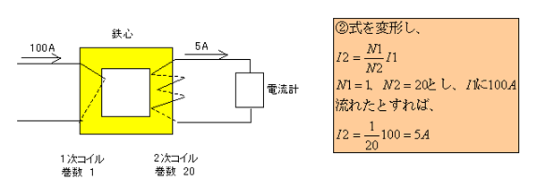 図4 変流器の原理 | クランプメーター