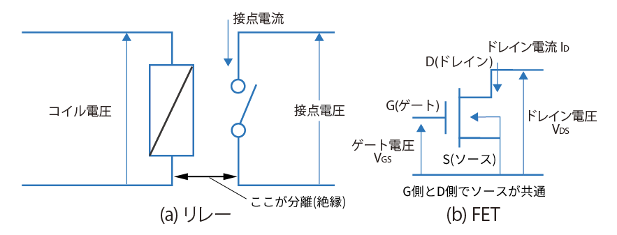 動作の要点 (a)リレー　(b)FET